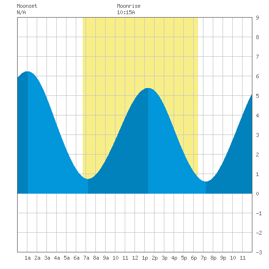 Roses Bluff tide chart for Tuesday, March 8, 2022