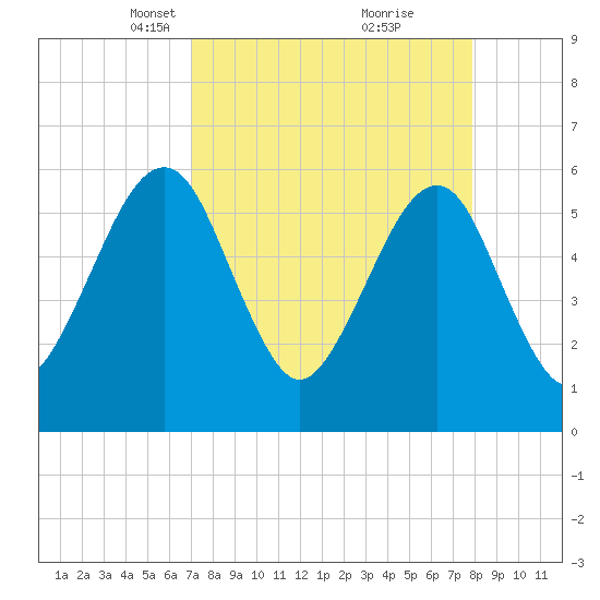 Roses Bluff tide chart for Monday, April 11, 2022