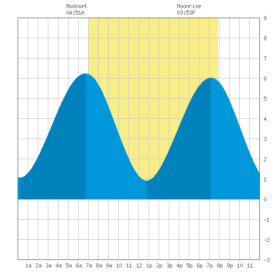Roses Bluff tide chart for Tuesday, April 12, 2022