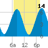 Roses Bluff tide chart for Thursday, April 14, 2022