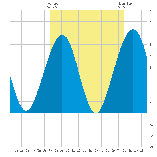 Roses Bluff tide chart for Friday, April 15, 2022