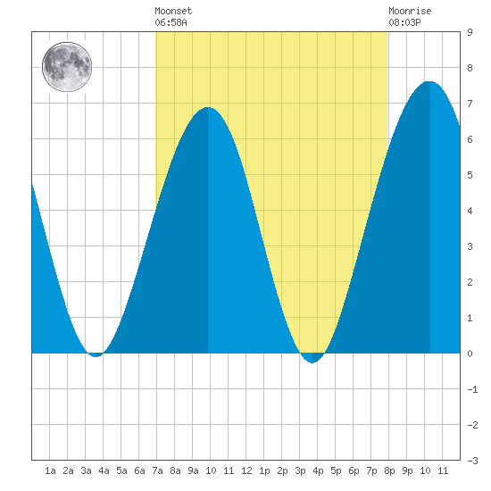 Roses Bluff tide chart for Saturday, April 16, 2022