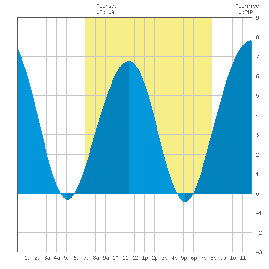 Roses Bluff tide chart for Monday, April 18, 2022