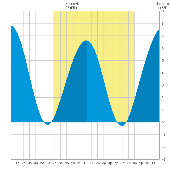 Roses Bluff tide chart for Tuesday, April 19, 2022