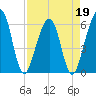 Roses Bluff tide chart for Tuesday, April 19, 2022