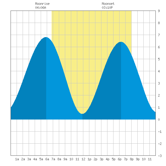 Roses Bluff tide chart for Monday, April 25, 2022