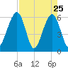 Roses Bluff tide chart for Monday, April 25, 2022