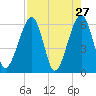 Roses Bluff tide chart for Wednesday, April 27, 2022