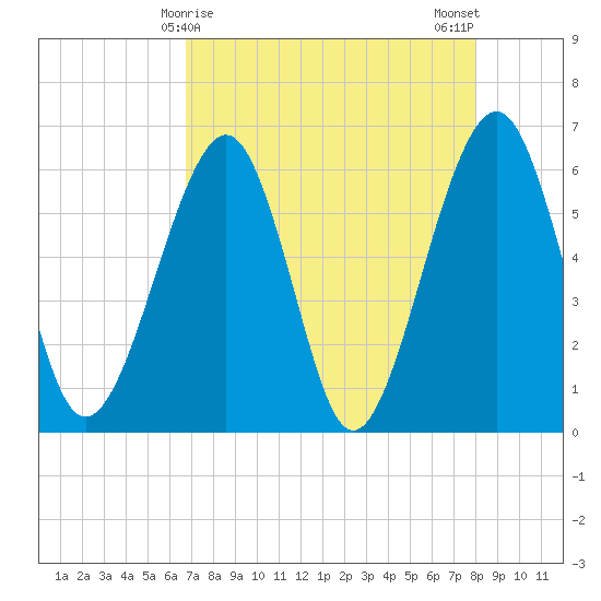 Roses Bluff tide chart for Thursday, April 28, 2022