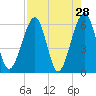 Roses Bluff tide chart for Thursday, April 28, 2022