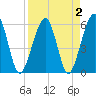 Roses Bluff tide chart for Saturday, April 2, 2022