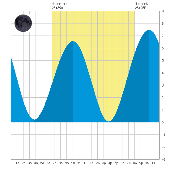 Roses Bluff tide chart for Saturday, April 30, 2022