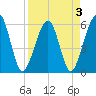 Roses Bluff tide chart for Sunday, April 3, 2022