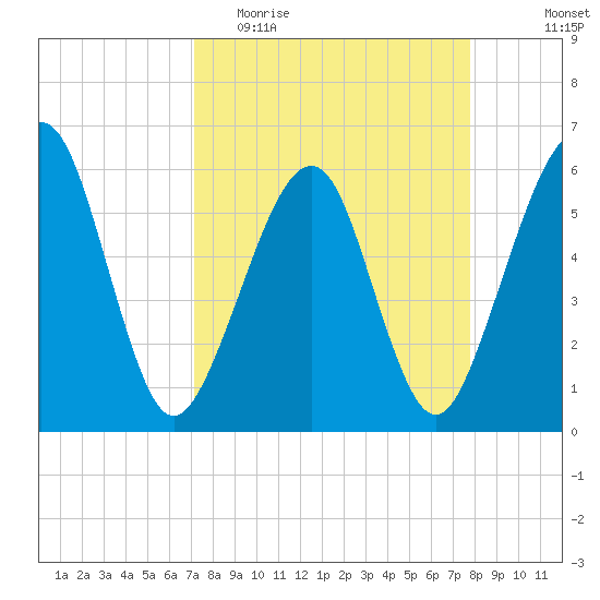 Roses Bluff tide chart for Monday, April 4, 2022