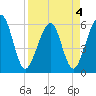 Roses Bluff tide chart for Monday, April 4, 2022