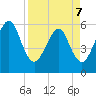 Roses Bluff tide chart for Thursday, April 7, 2022