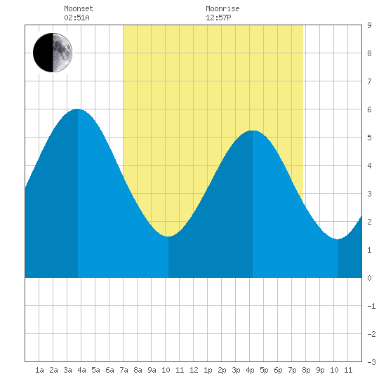 Roses Bluff tide chart for Saturday, April 9, 2022