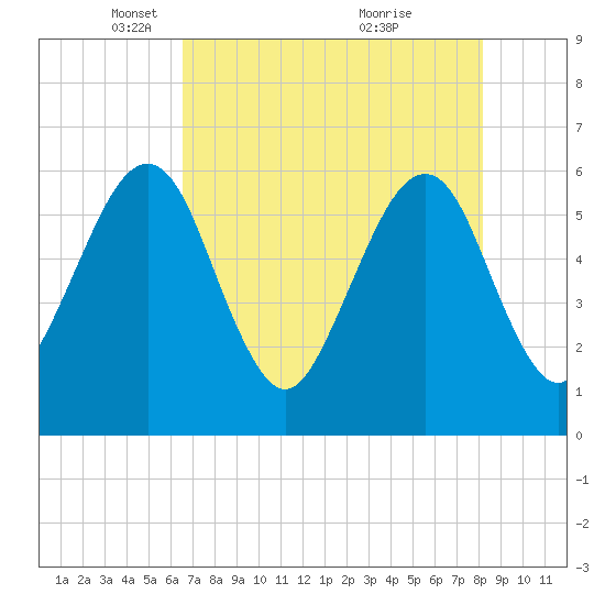 Roses Bluff tide chart for Tuesday, May 10, 2022