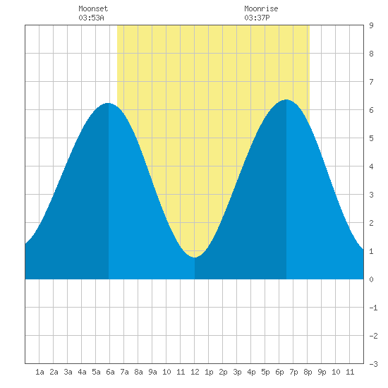 Roses Bluff tide chart for Wednesday, May 11, 2022