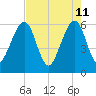 Roses Bluff tide chart for Wednesday, May 11, 2022