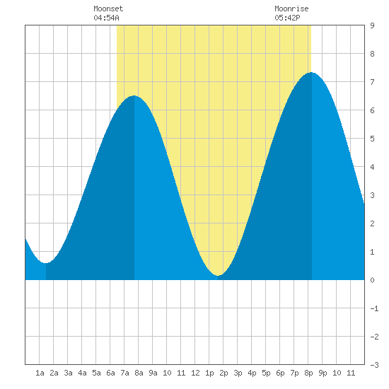 Roses Bluff tide chart for Friday, May 13, 2022