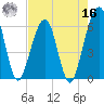 Roses Bluff tide chart for Monday, May 16, 2022