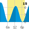 Roses Bluff tide chart for Thursday, May 19, 2022
