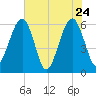 Roses Bluff tide chart for Tuesday, May 24, 2022