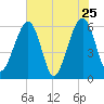 Roses Bluff tide chart for Wednesday, May 25, 2022