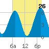 Roses Bluff tide chart for Thursday, May 26, 2022