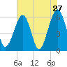 Roses Bluff tide chart for Friday, May 27, 2022