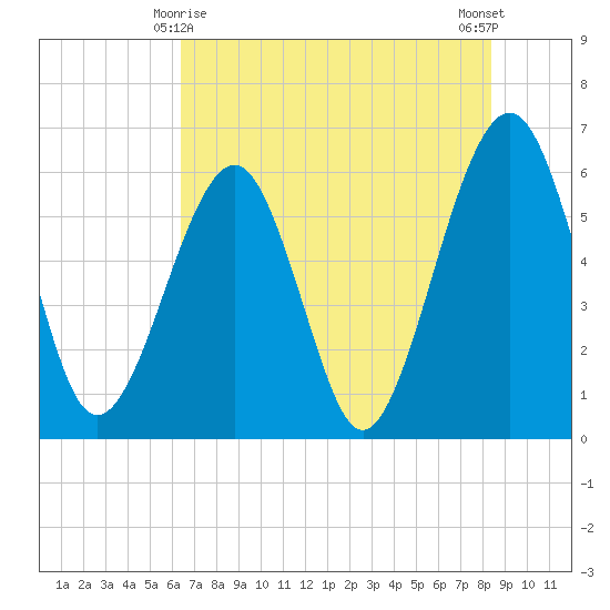 Roses Bluff tide chart for Saturday, May 28, 2022