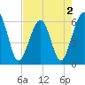 Roses Bluff tide chart for Monday, May 2, 2022