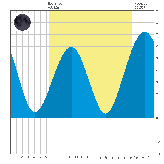 Roses Bluff tide chart for Monday, May 30, 2022