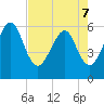 Roses Bluff tide chart for Saturday, May 7, 2022