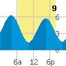 Roses Bluff tide chart for Monday, May 9, 2022
