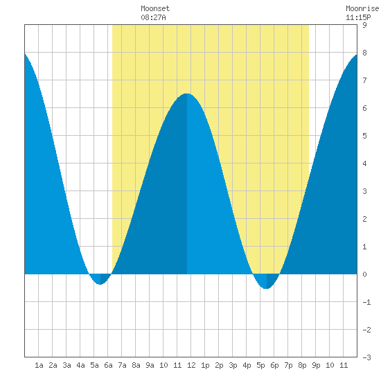 Roses Bluff tide chart for Thursday, June 16, 2022