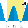 Roses Bluff tide chart for Thursday, June 16, 2022
