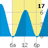 Roses Bluff tide chart for Friday, June 17, 2022