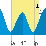Roses Bluff tide chart for Wednesday, June 1, 2022
