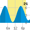 Roses Bluff tide chart for Tuesday, June 21, 2022