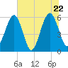 Roses Bluff tide chart for Wednesday, June 22, 2022