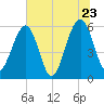 Roses Bluff tide chart for Thursday, June 23, 2022