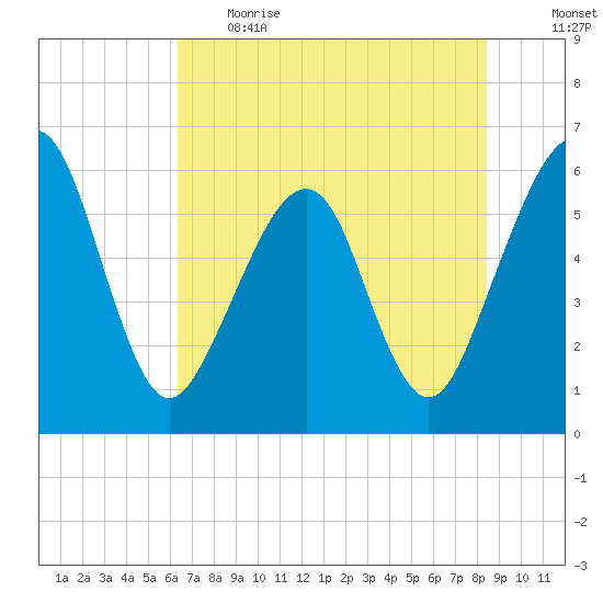 Roses Bluff tide chart for Thursday, June 2, 2022