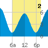 Roses Bluff tide chart for Thursday, June 2, 2022