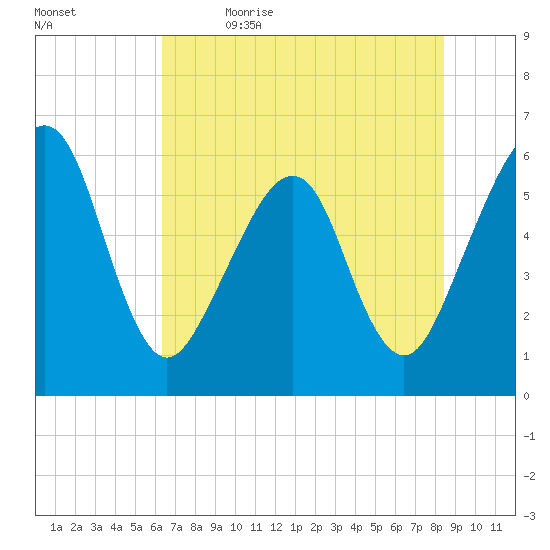 Roses Bluff tide chart for Friday, June 3, 2022