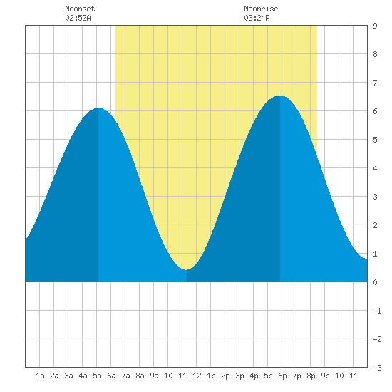 Roses Bluff tide chart for Thursday, June 9, 2022