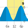 Roses Bluff tide chart for Thursday, June 9, 2022