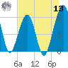 Roses Bluff tide chart for Wednesday, July 13, 2022