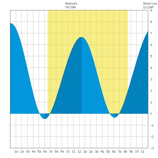 Roses Bluff tide chart for Saturday, July 16, 2022